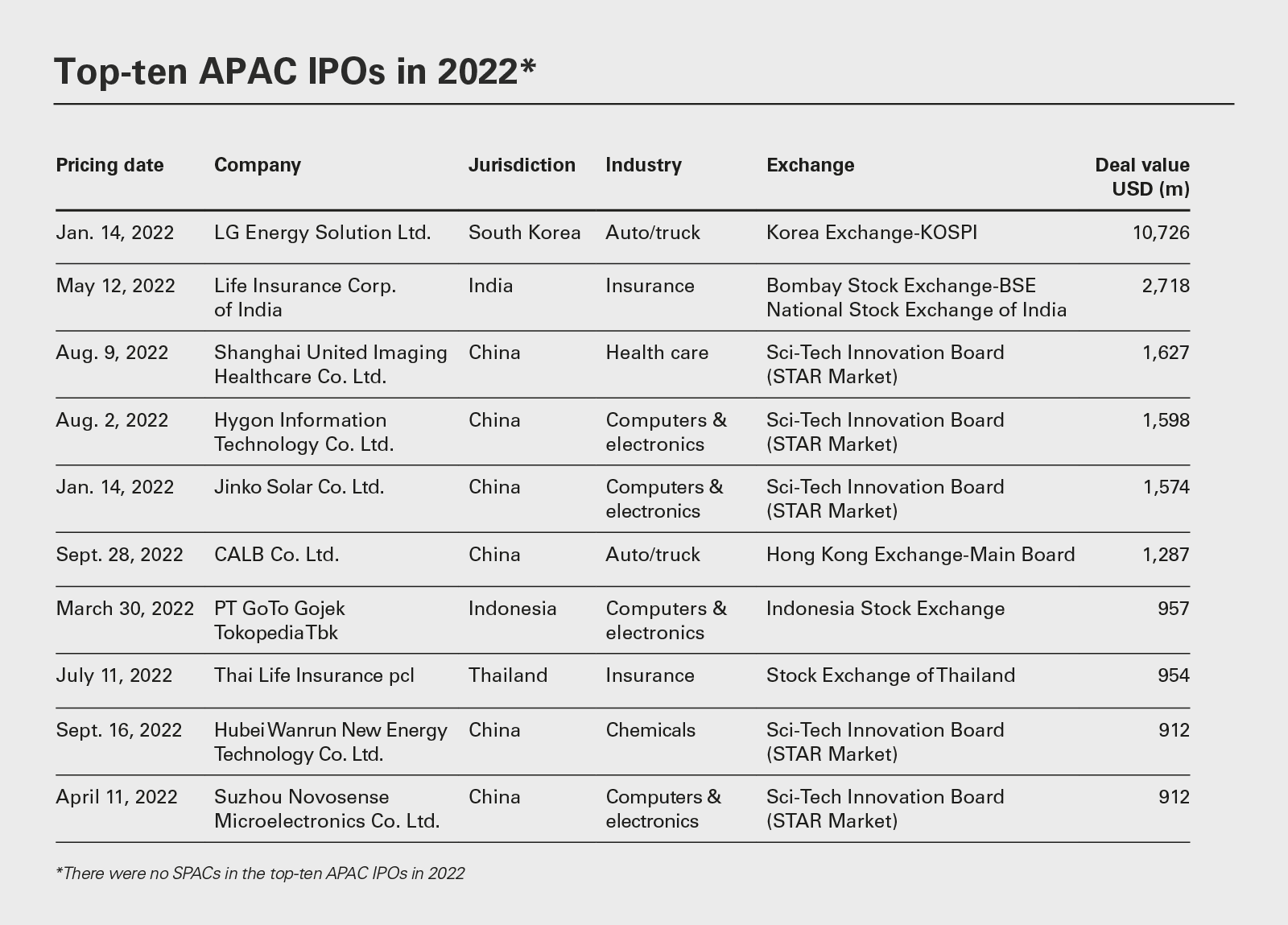 Top-ten APAC IPOS globally in 2022*