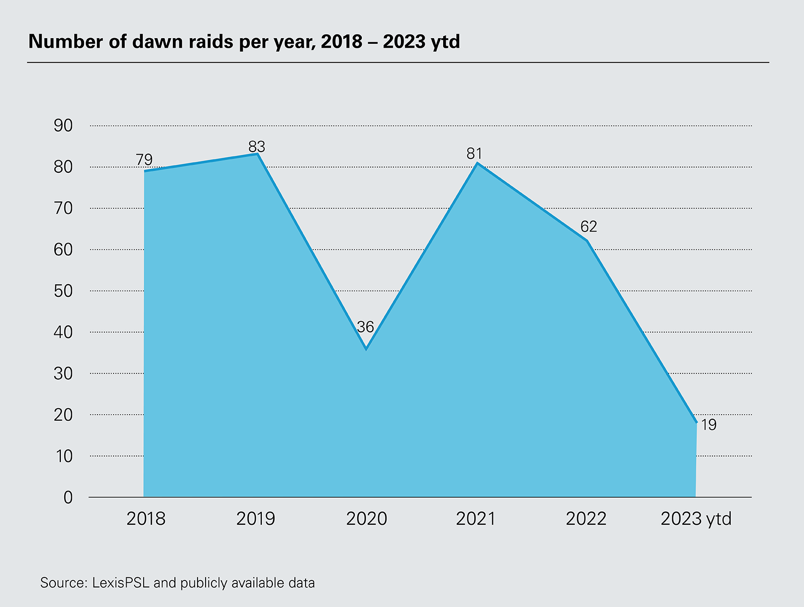 Number of dawn raids per year, 2018 - 2023 ytd