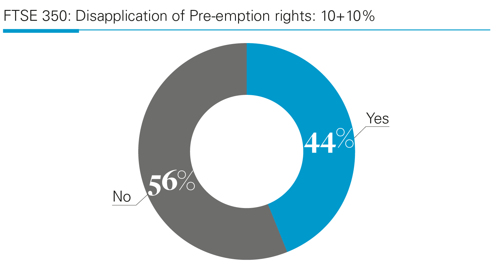 FTSE 350: Disapplication of Pre-emption rights: 10+10%