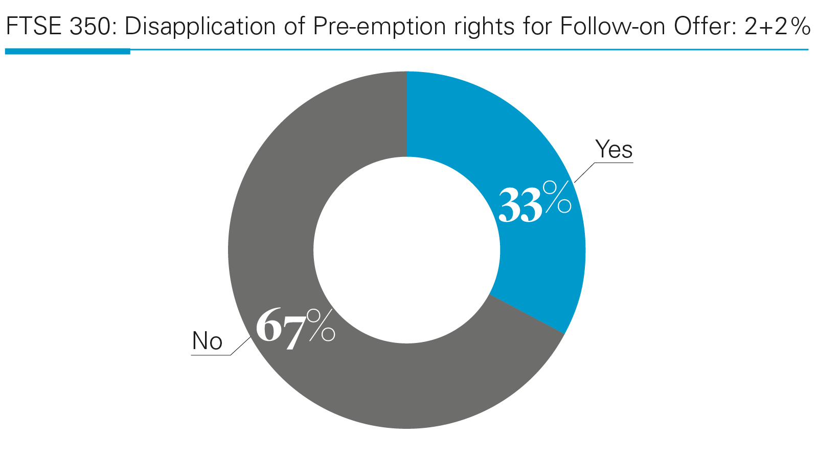 FTSE 350: Disapplication of Pre-emption rights for Follow-on Offer: 2+2% 