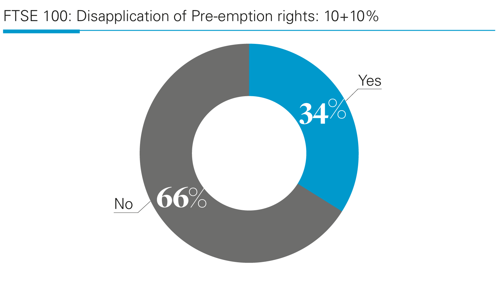 FTSE 100: Disapplication of Pre-emption rights: 10+10% 