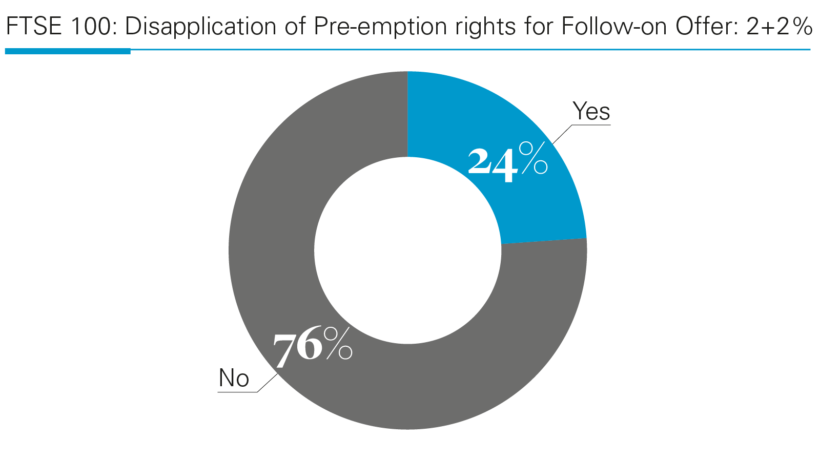FTSE 100: Disapplication of Pre-emption rights for Follow-on Offer: 2+2% 