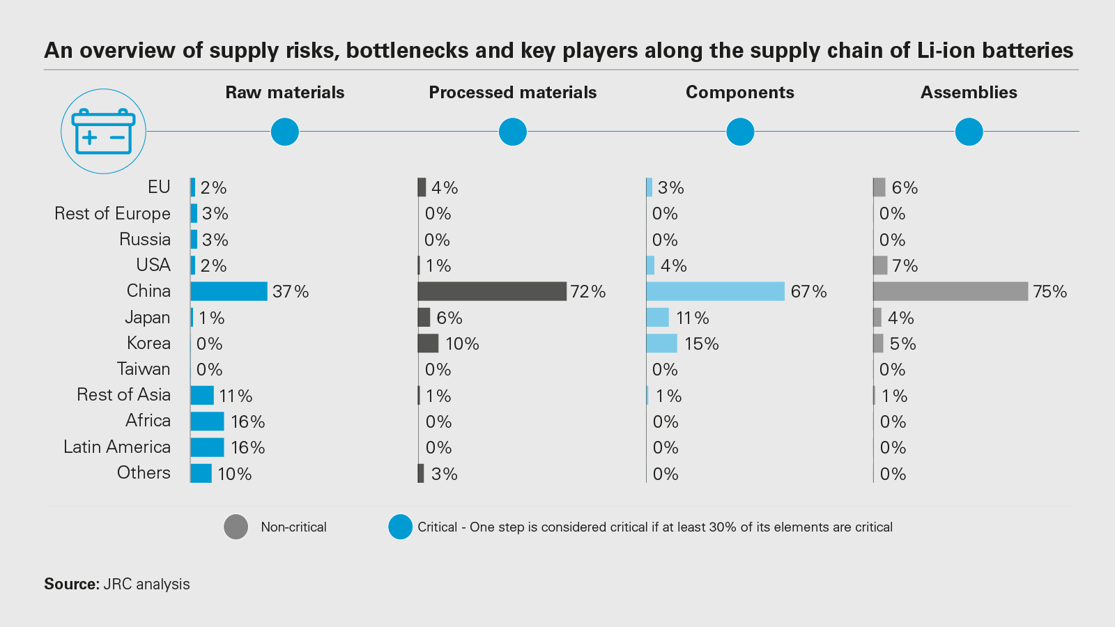 An overview of supply risks, bottlenecks and key players along the supply chain of Li-ion batteries