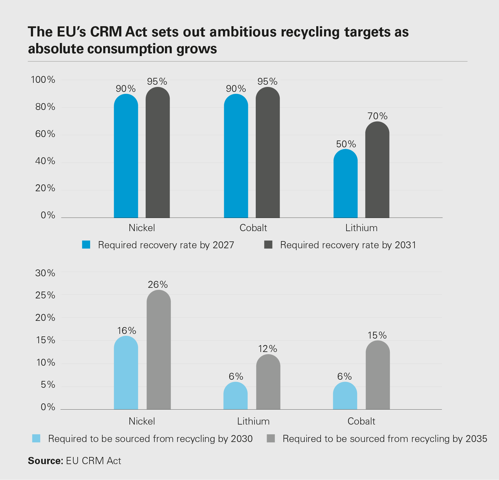 The EU’s CRM Act sets out ambitious recycling targets as absolute consumption grows