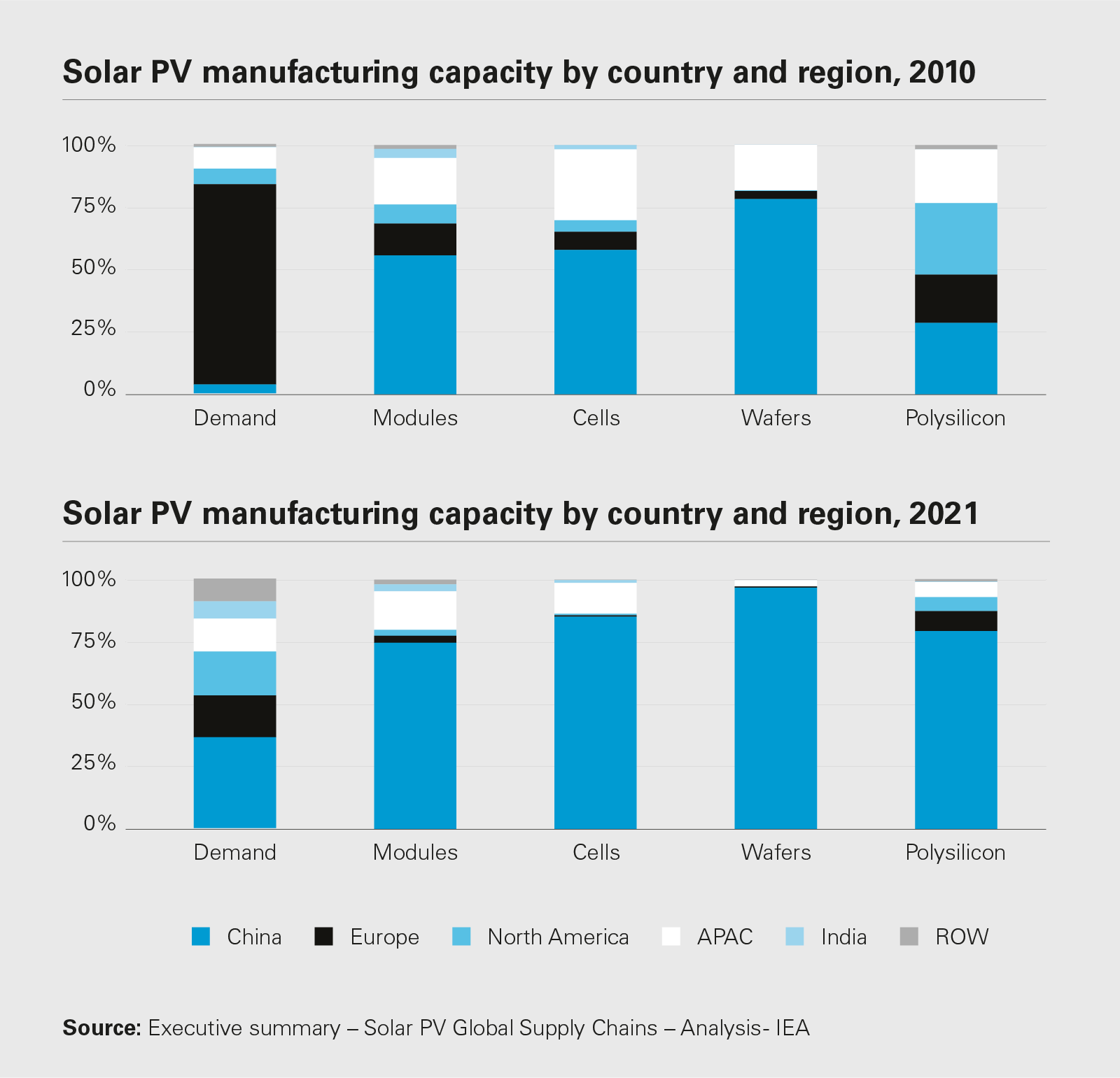 Solar PV manufacturing capacity by country and region, 2010