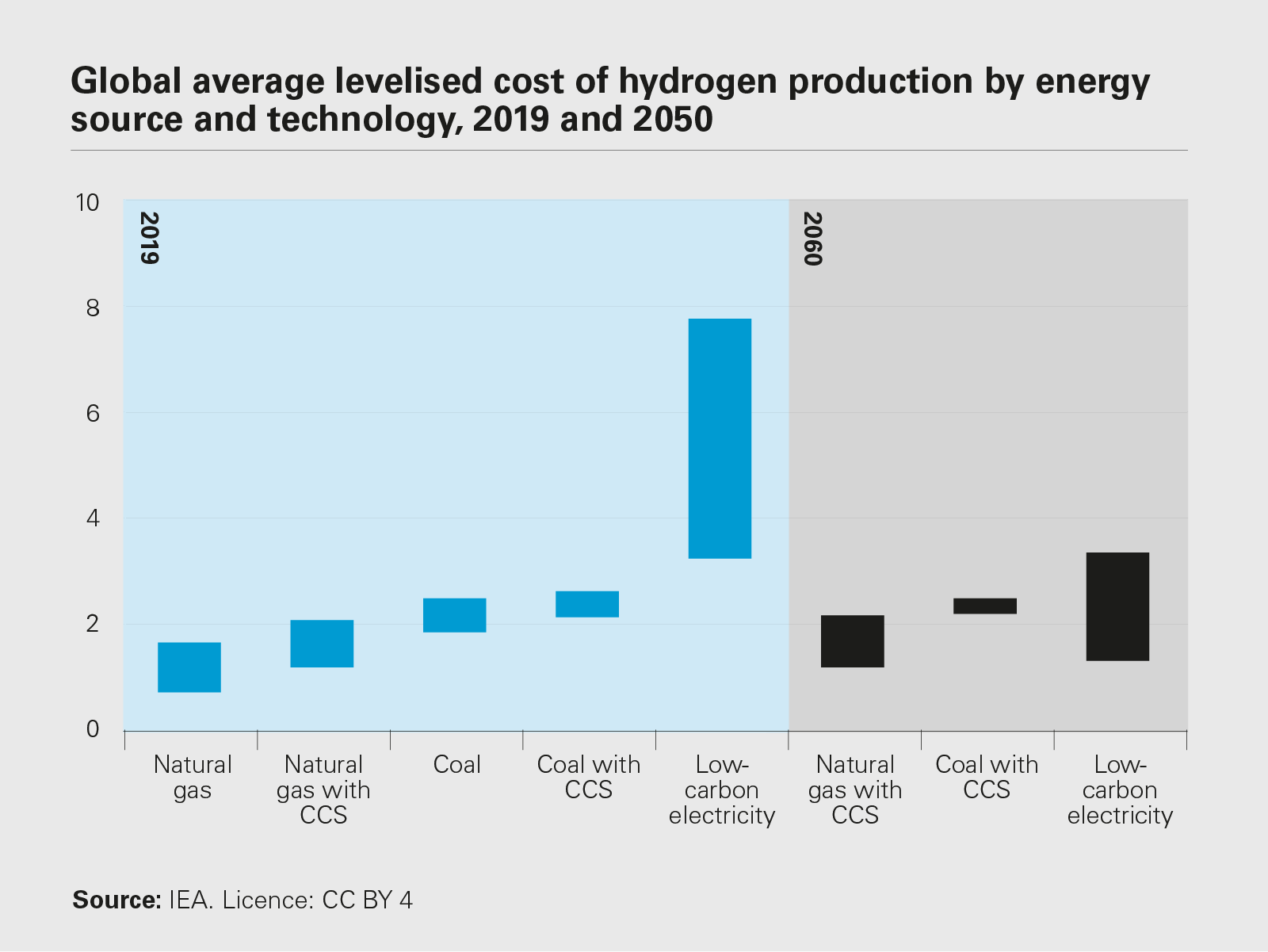 Global average levelised cost of hydrogen production by energy source and technology, 2019 and 2050