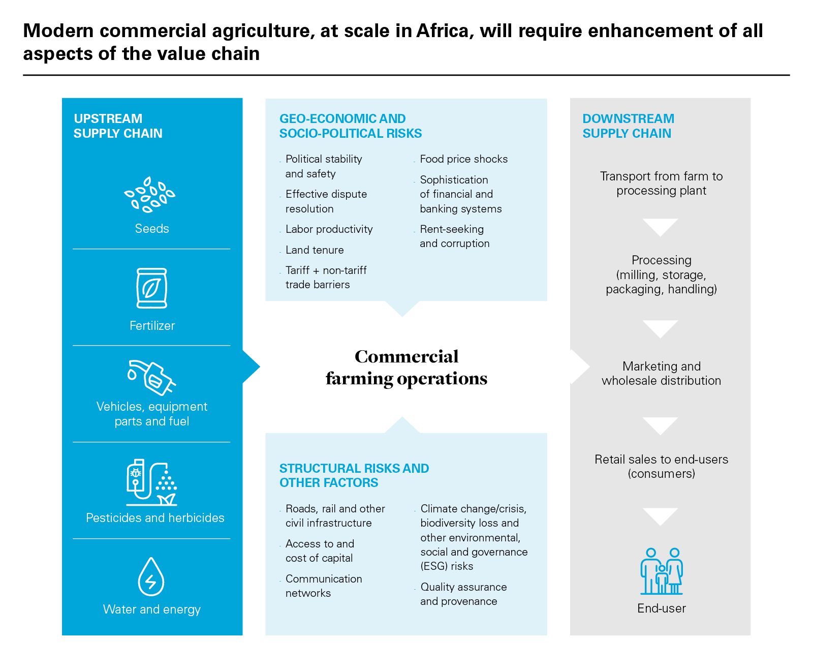 Modern commercial agriculture, at scale in Africa, will require enhancement of all aspects of the value chain