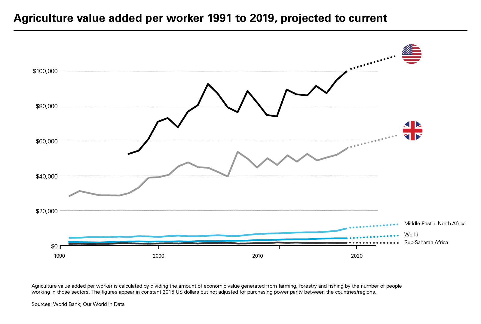 Agriculture value added per worker 1991 to 2019, projected to current