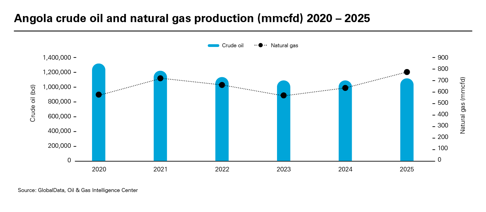 Angola crude oil and natural gas production (mmcfd) 2020 – 2025