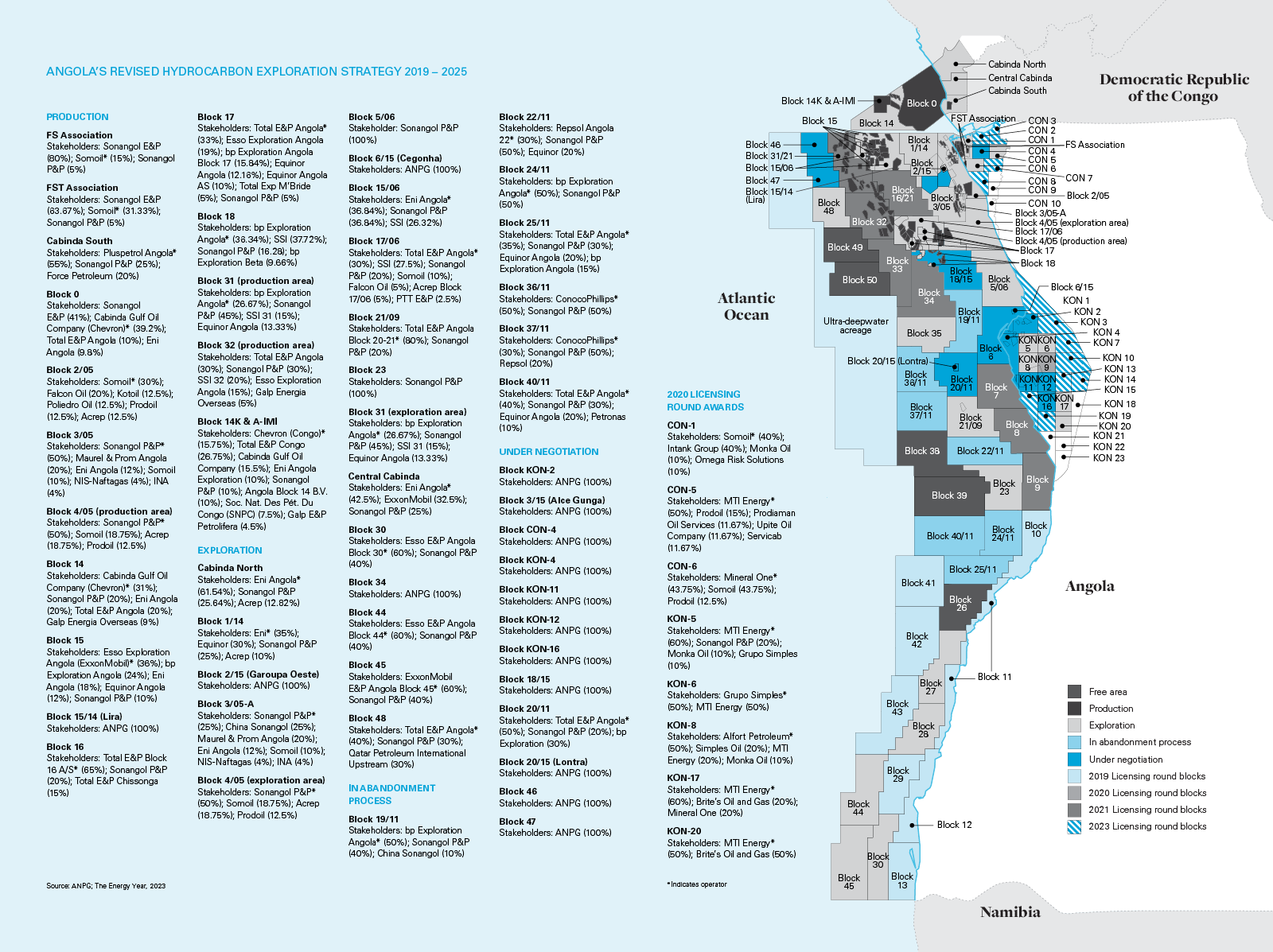 Angola’s revised hydrocarbon exploration strategy 2019 – 2025