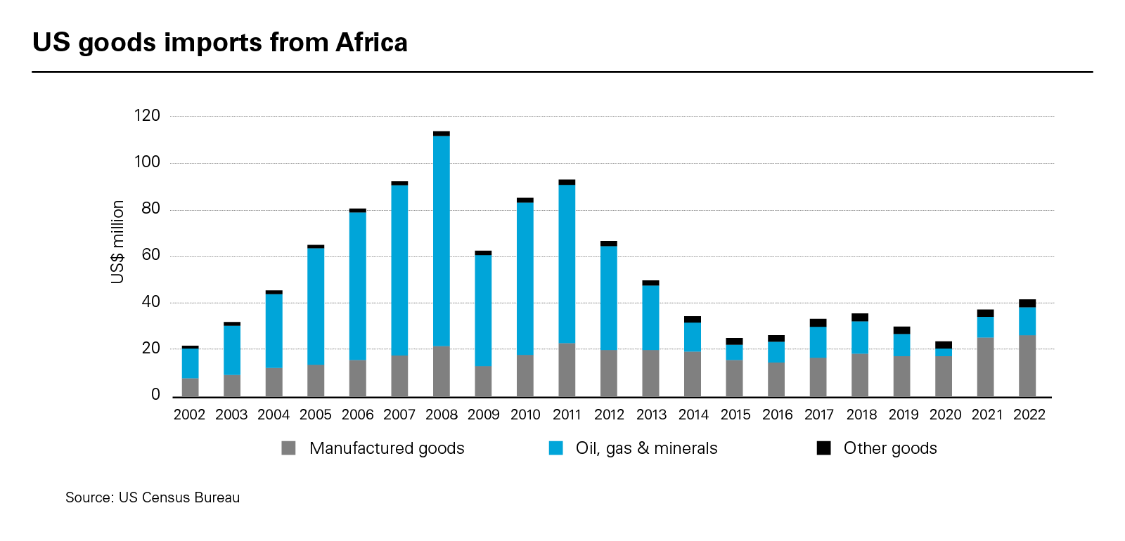 US goods imports from Africa