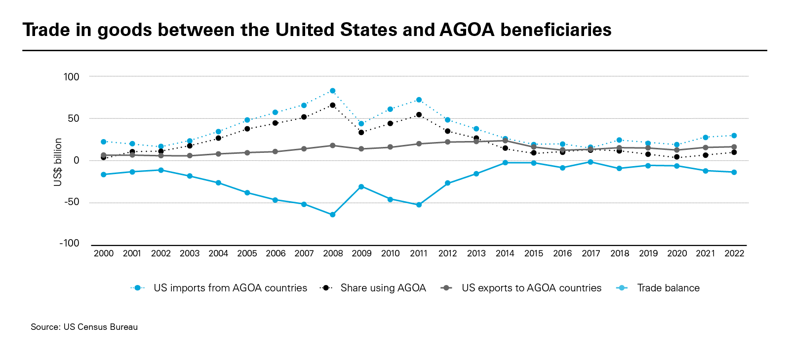 Trade in goods between the United States and AGOA beneficiaries