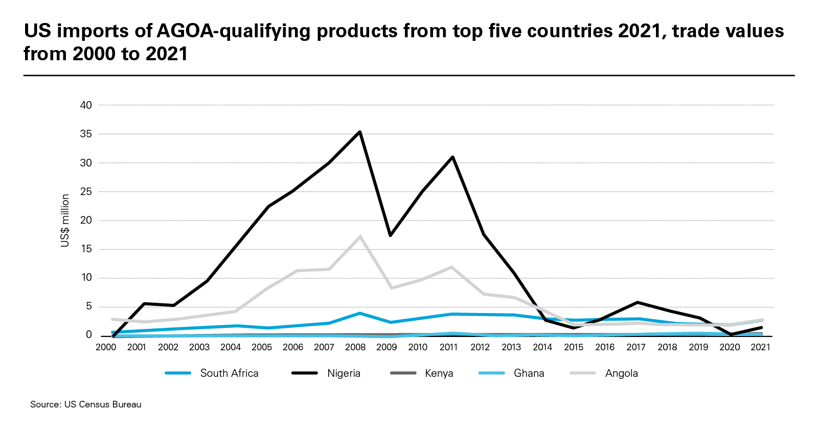 US imports of AGOA-qualifying products from top five countries 2021, trade values from 2000 to 2021