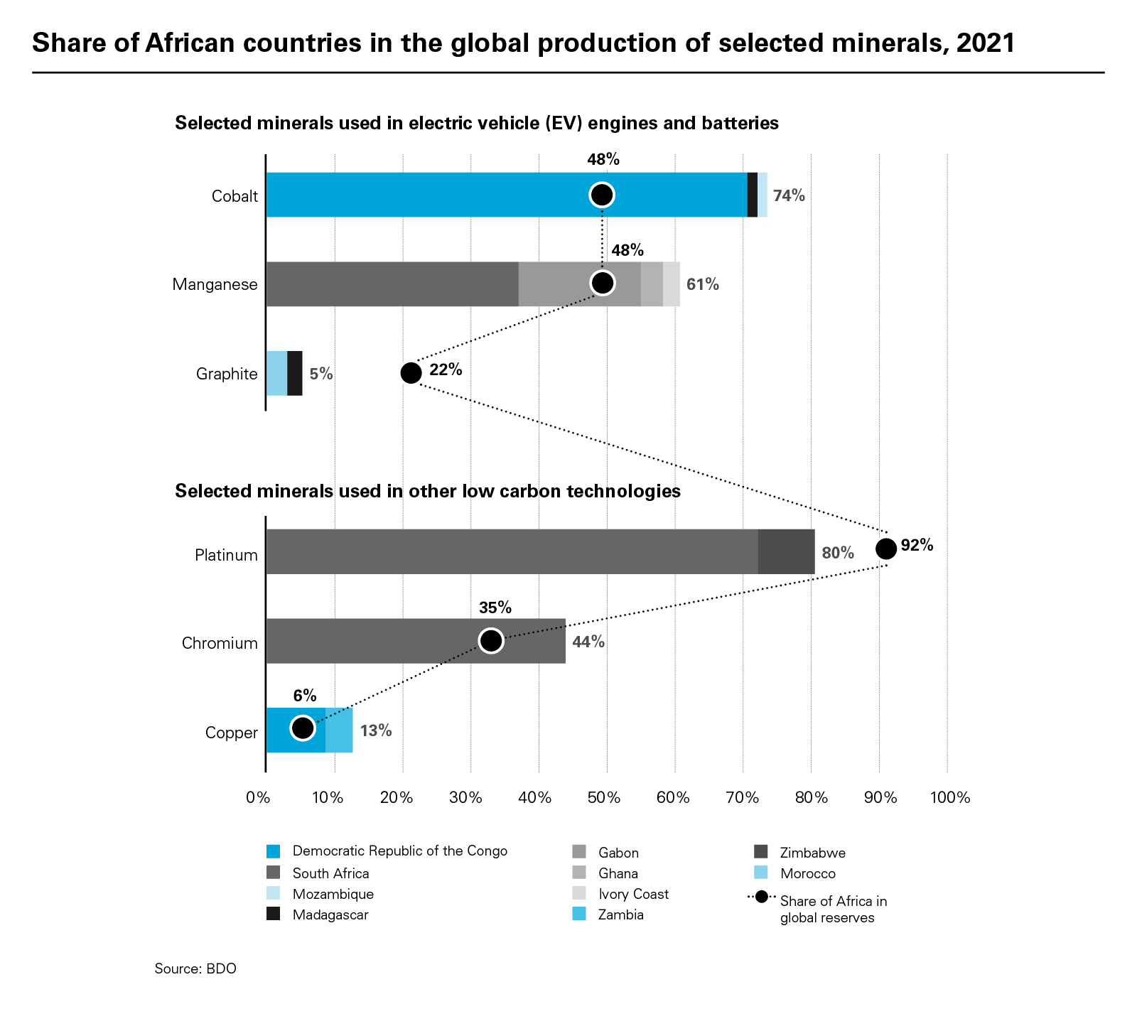 Share of African countries in the global production of selected minerals, 2021