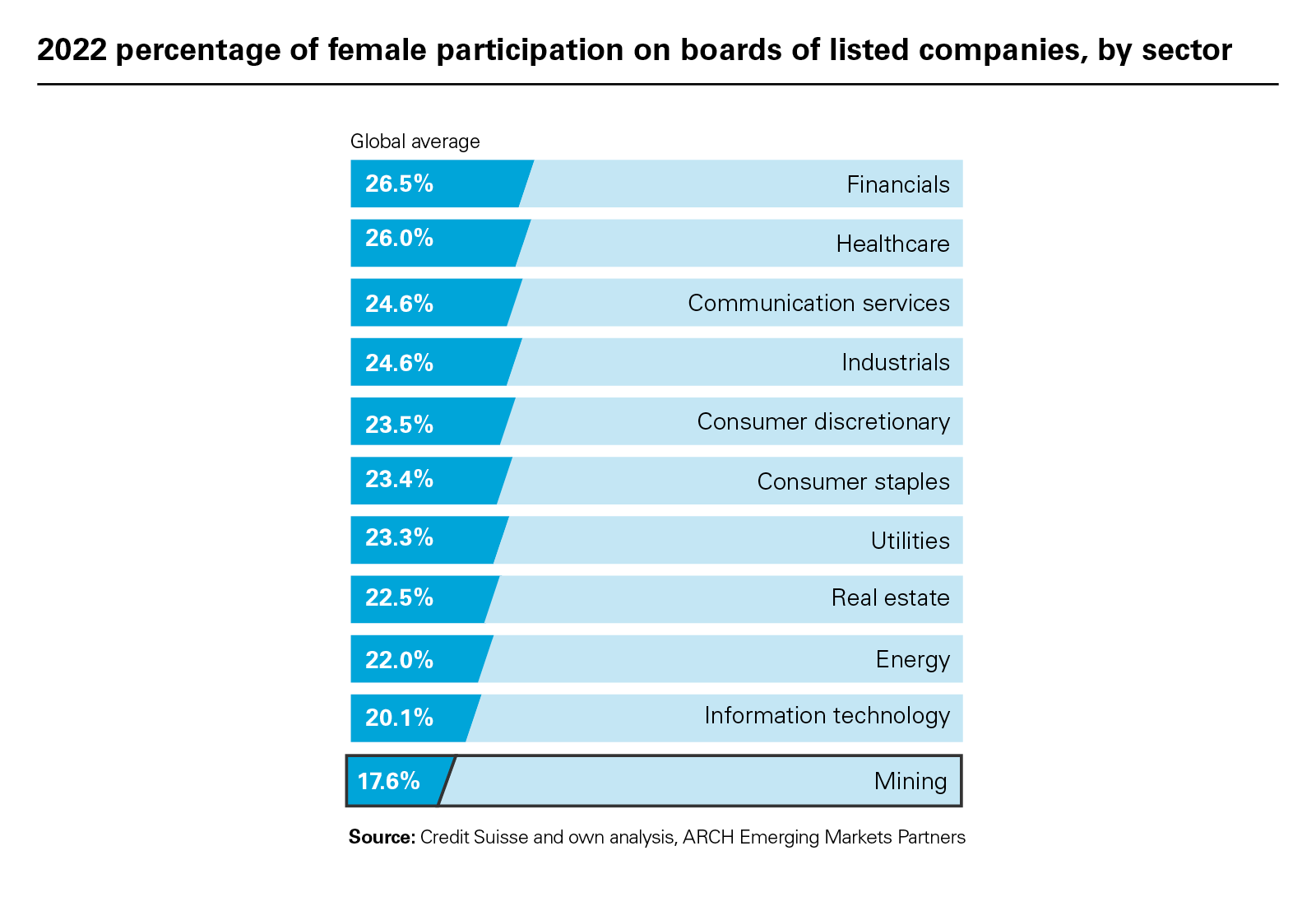 2022 percentage of female participation on boards of listed companies, by sector