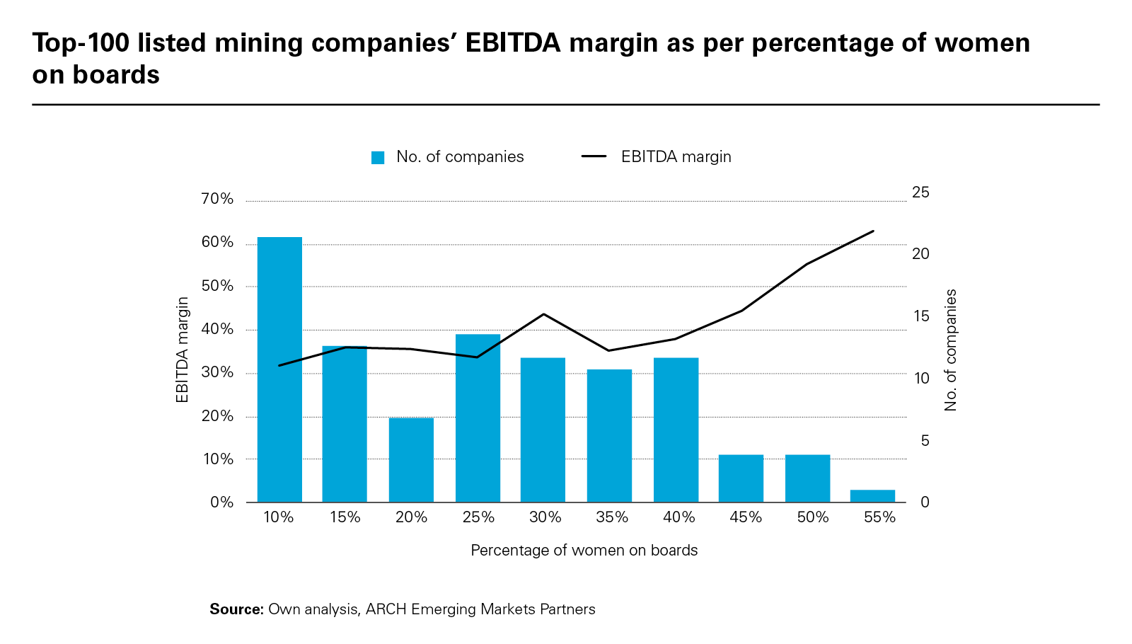 Top-100 listed mining companies’ EBITDA margin as per percentage of women on boards