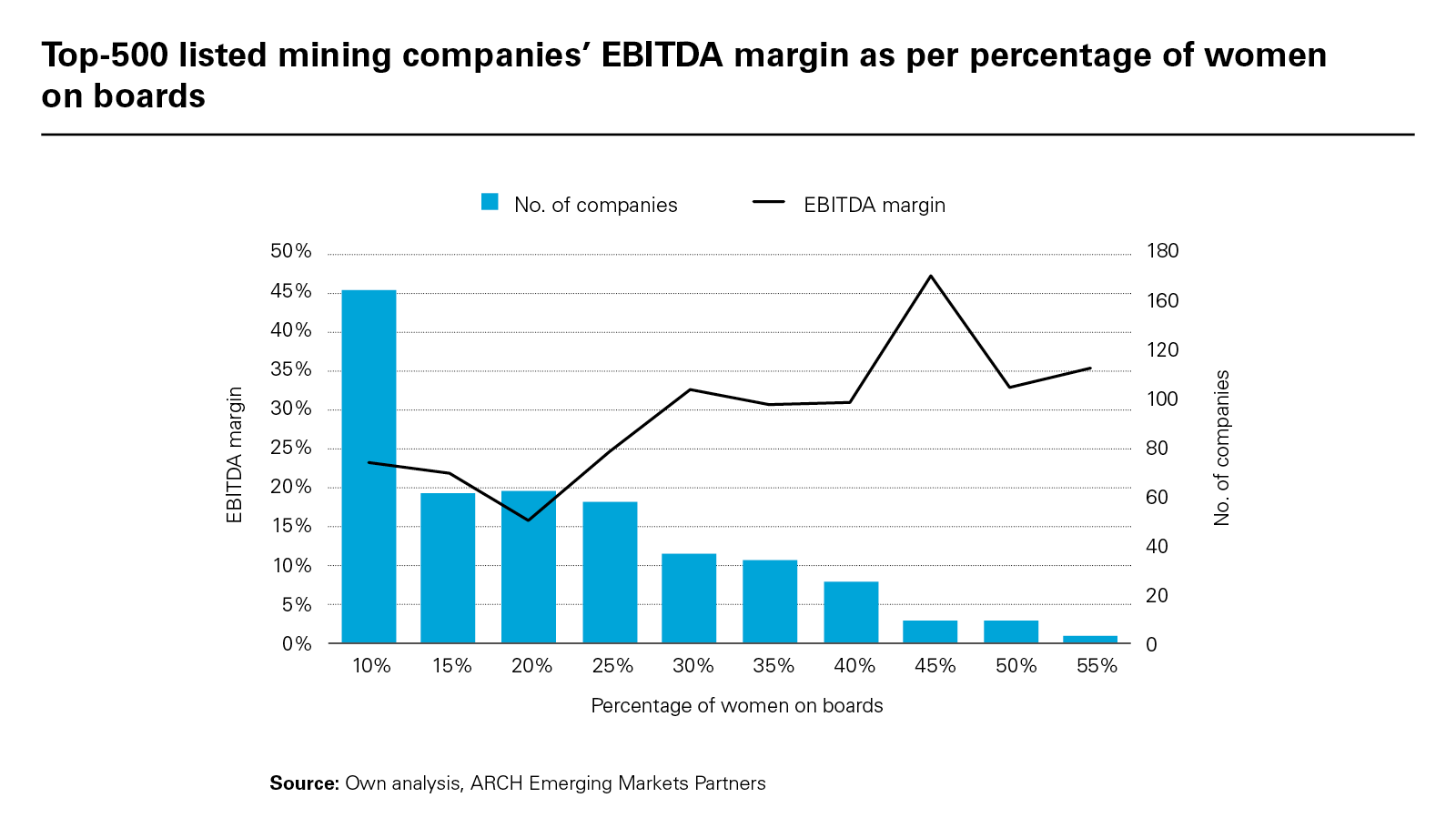 Top-500 listed mining companies’ EBITDA margin as per percentage of women on boards
