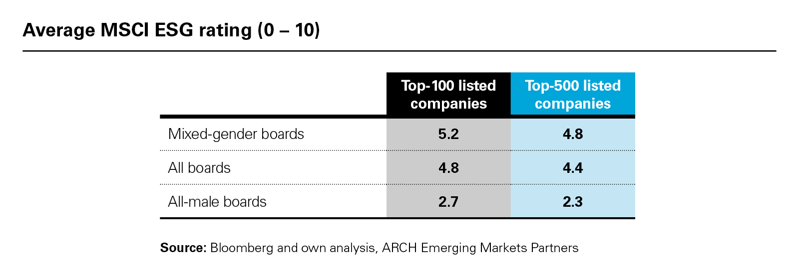 Average MSCI ESG rating (0 – 10)