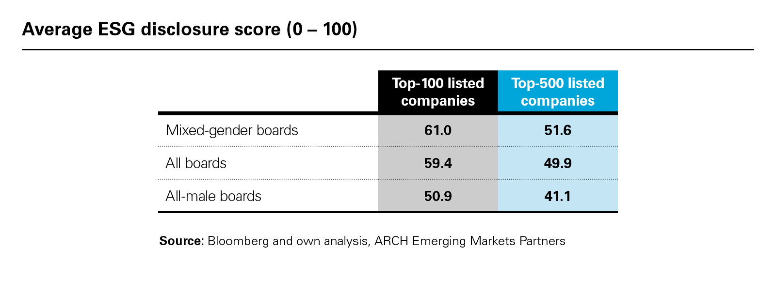 Average ESG disclosure score (0 – 100)