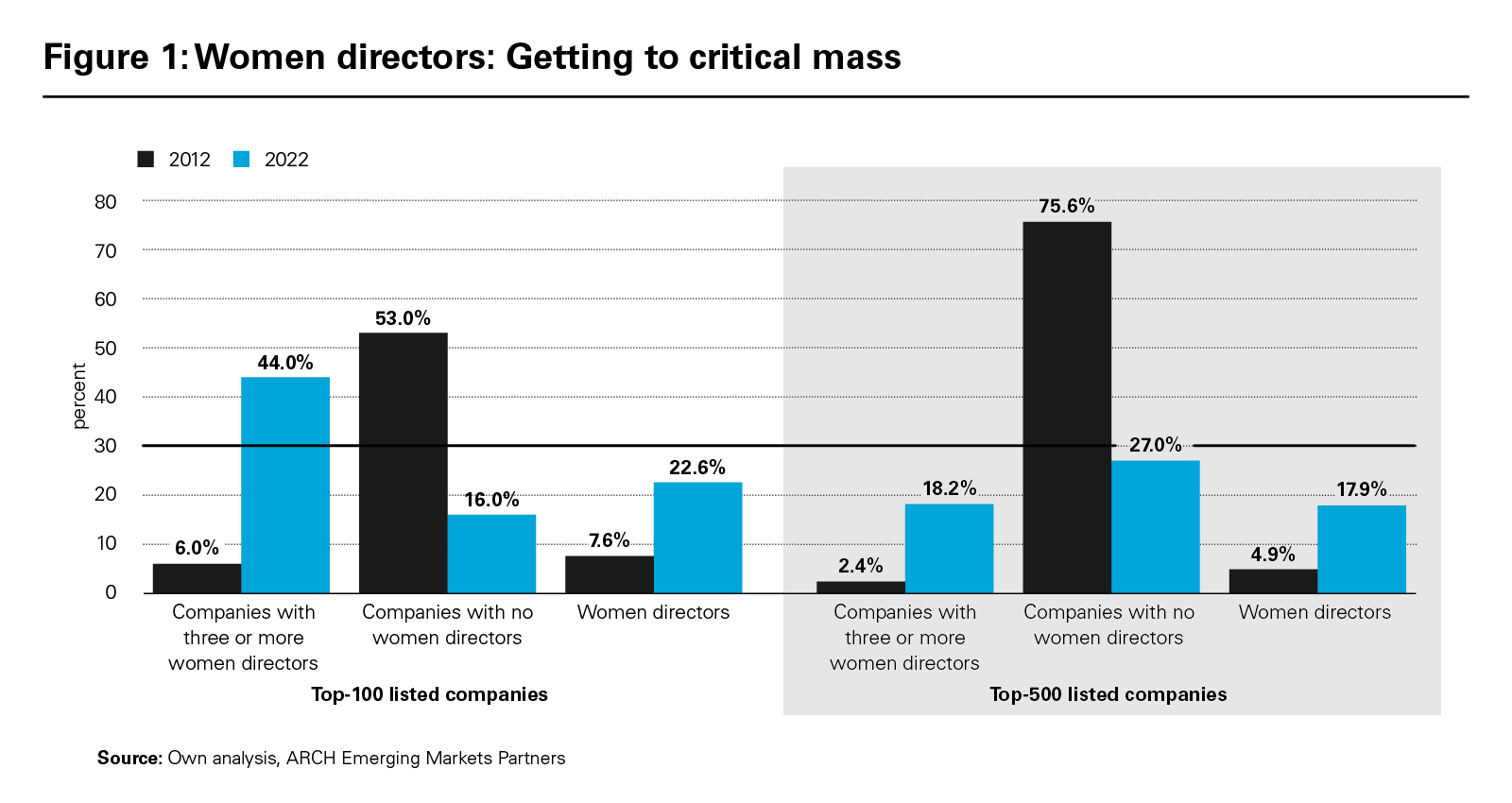 Figure 1: Women directors: Getting to critical mass