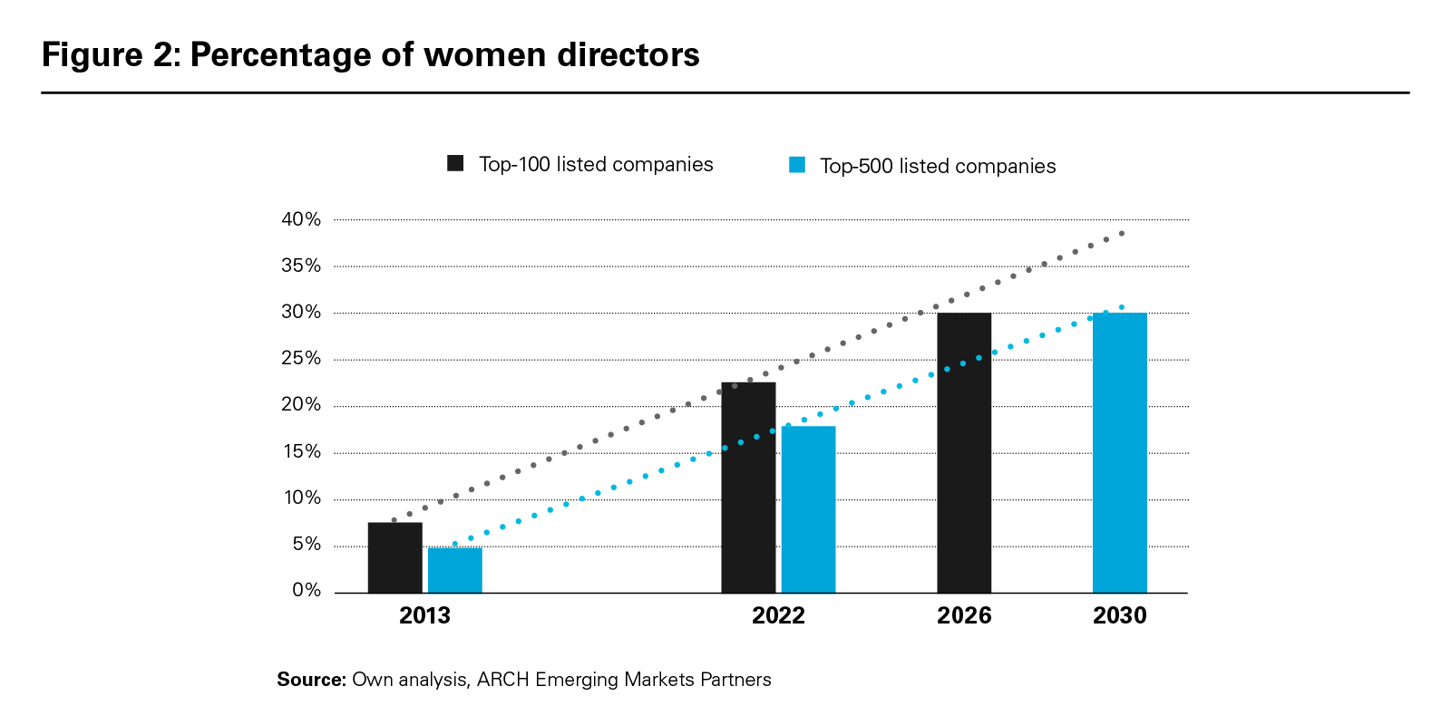 Figure 2: Percentage of women directors