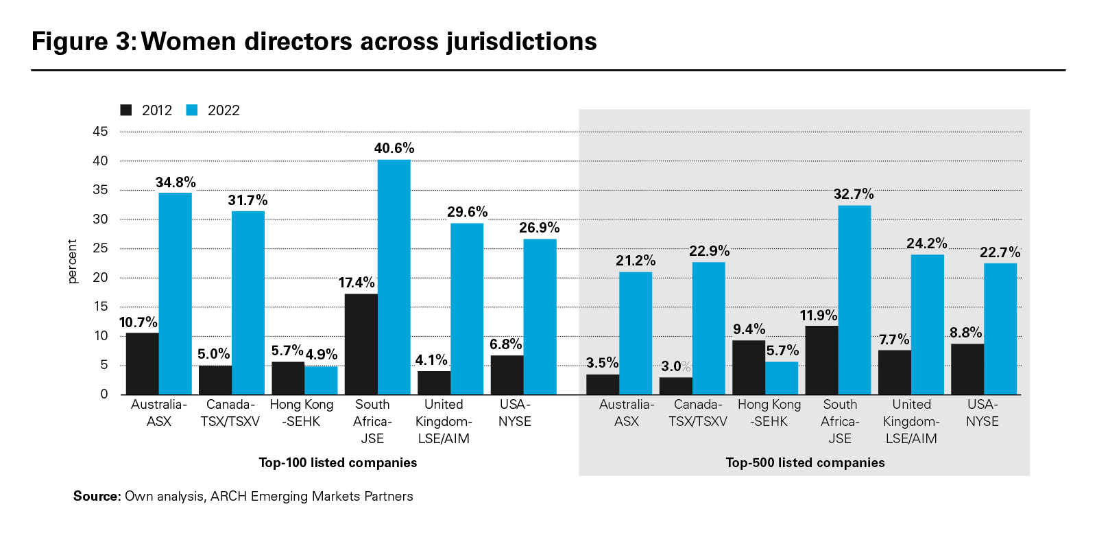 Figure 3: Women directors across jurisdictions