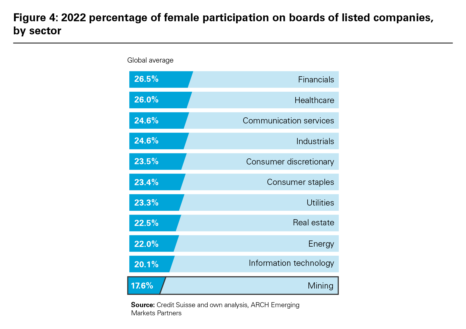 Figure 4: 2022 percentage of female participation on boards of listed companies, by sector