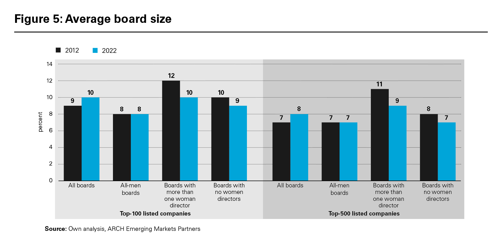 Figure 5: Average board size