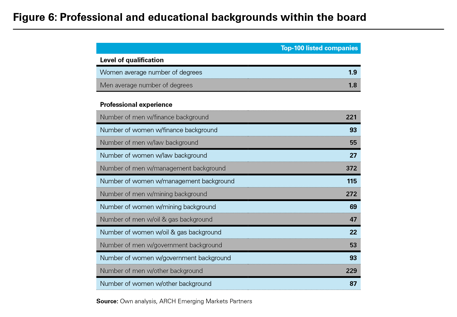Figure 6: Professional and educational backgrounds within the board