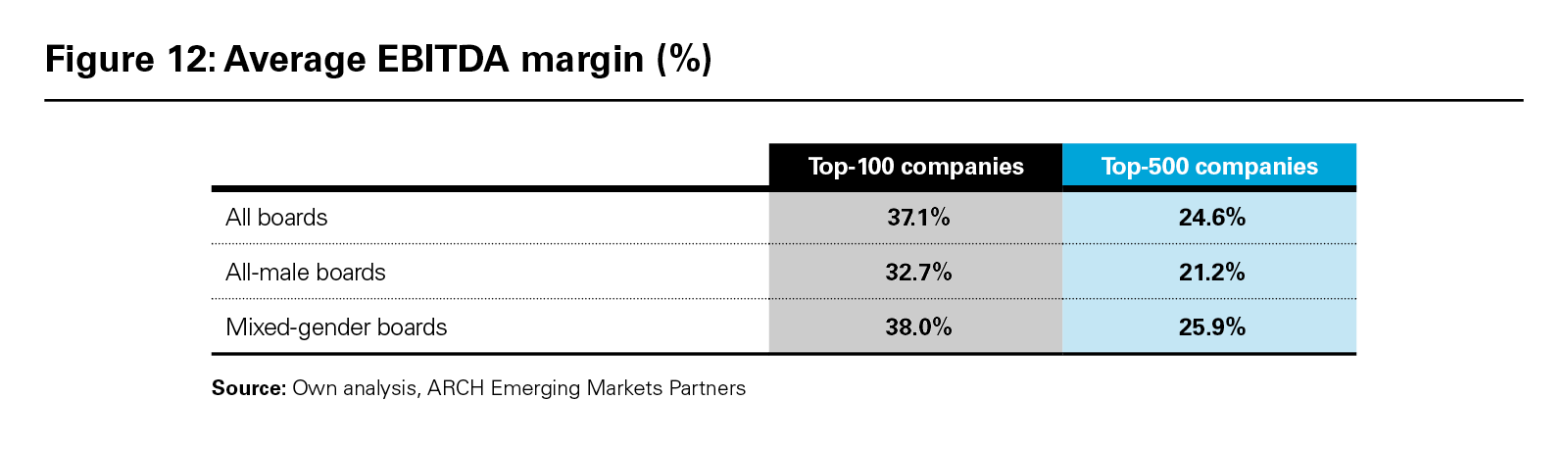 Figure 12: Average EBITDA margin (%)