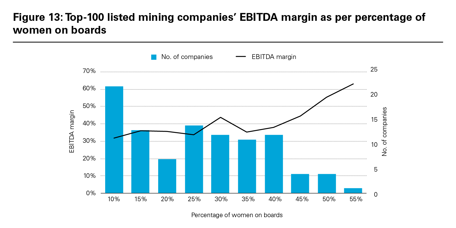 Figure 13: Top-100 listed mining companies’ EBITDA margin as per percentage of women on boards