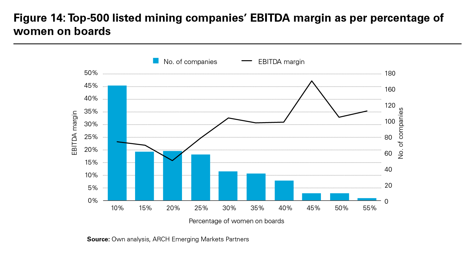 Figure 14: Top-500 listed mining companies’ EBITDA margin as per percentage of women on boards