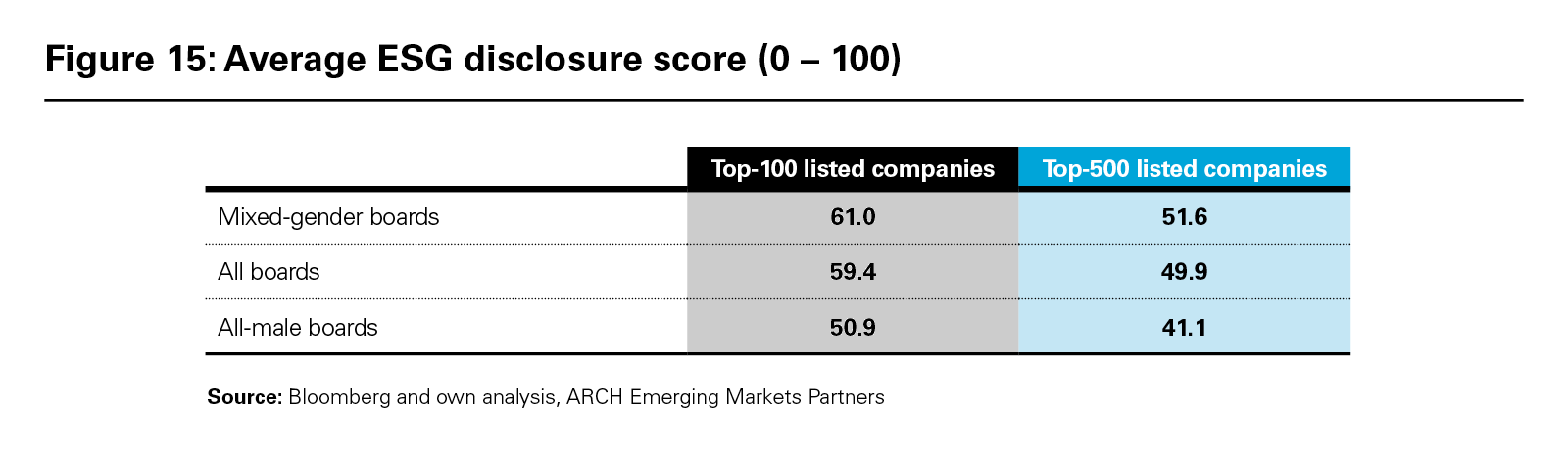 Figure 15: Average ESG disclosure score (0 – 100)