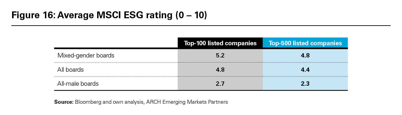 Figure 16: Average MSCI ESG rating (0 – 10)