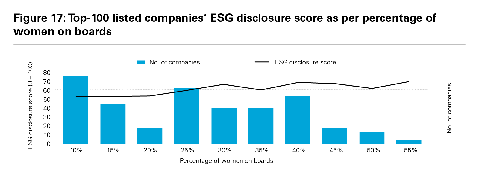 Figure 17: Top-100 listed companies’ ESG disclosure score as per percentage of women on boards