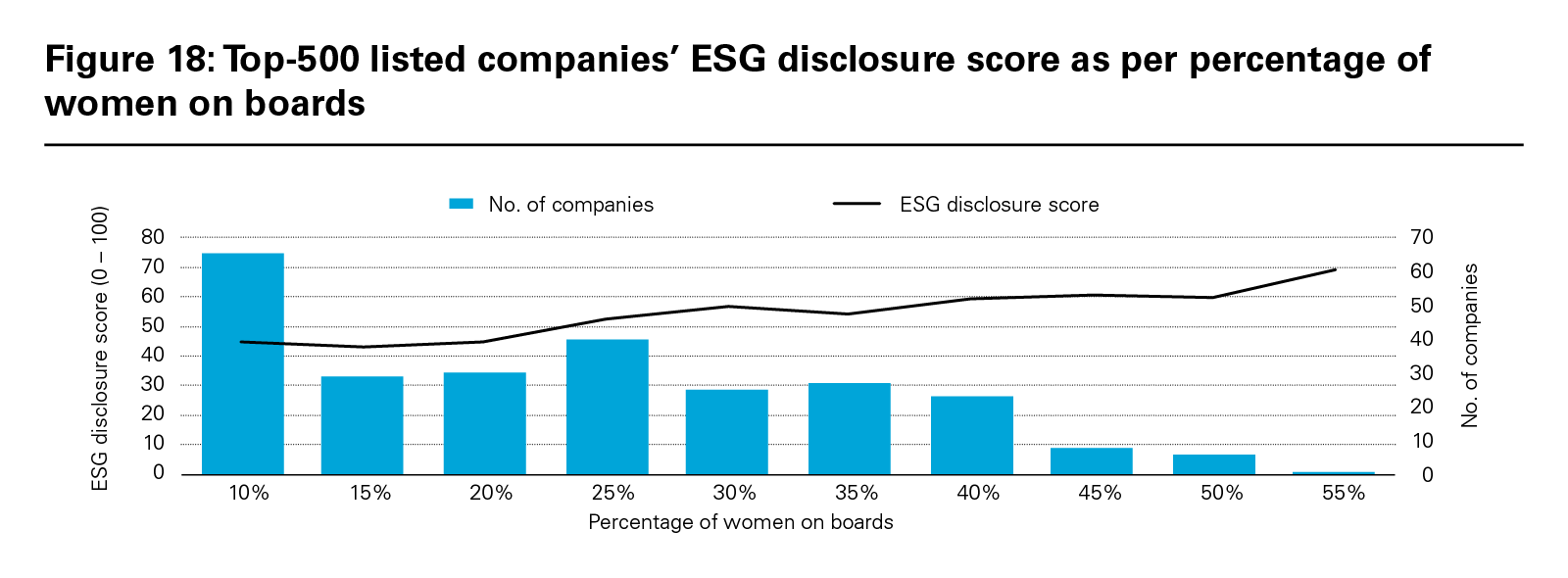 Figure 18: Top-500 listed companies’ ESG disclosure score as per percentage of women on boards