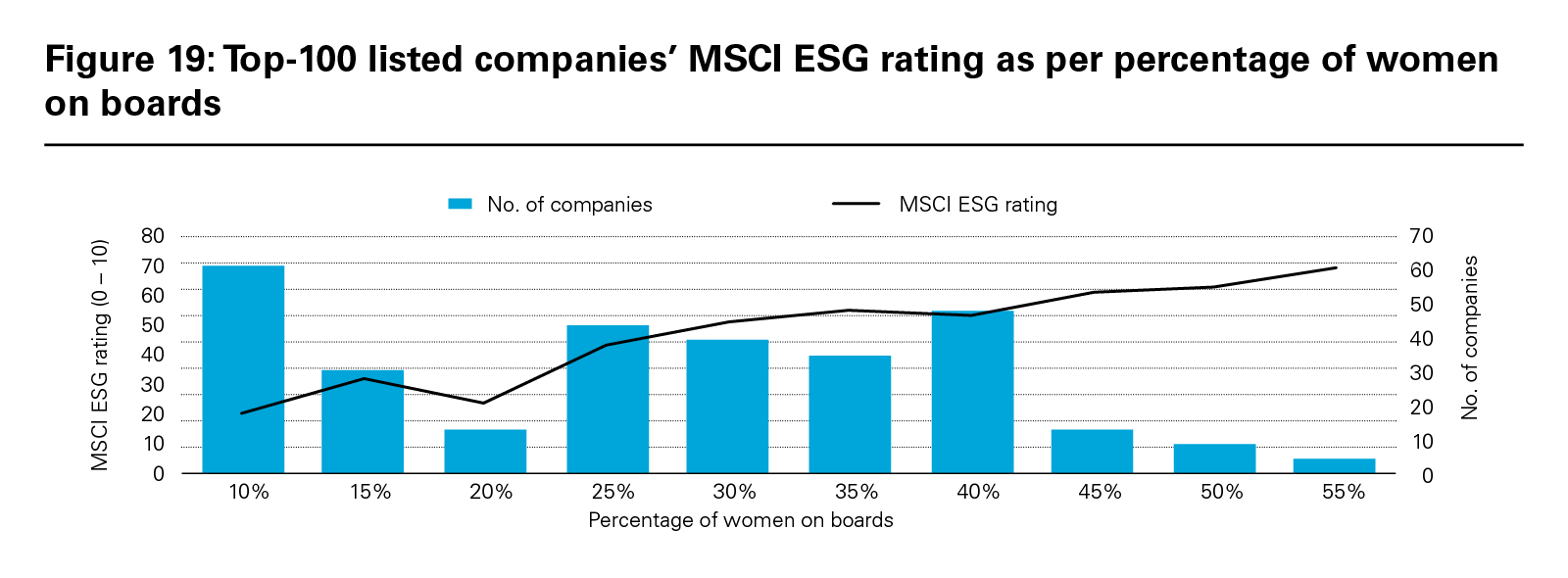 Figure 19: Top-100 listed companies’ MSCI ESG rating as per percentage of women on boards