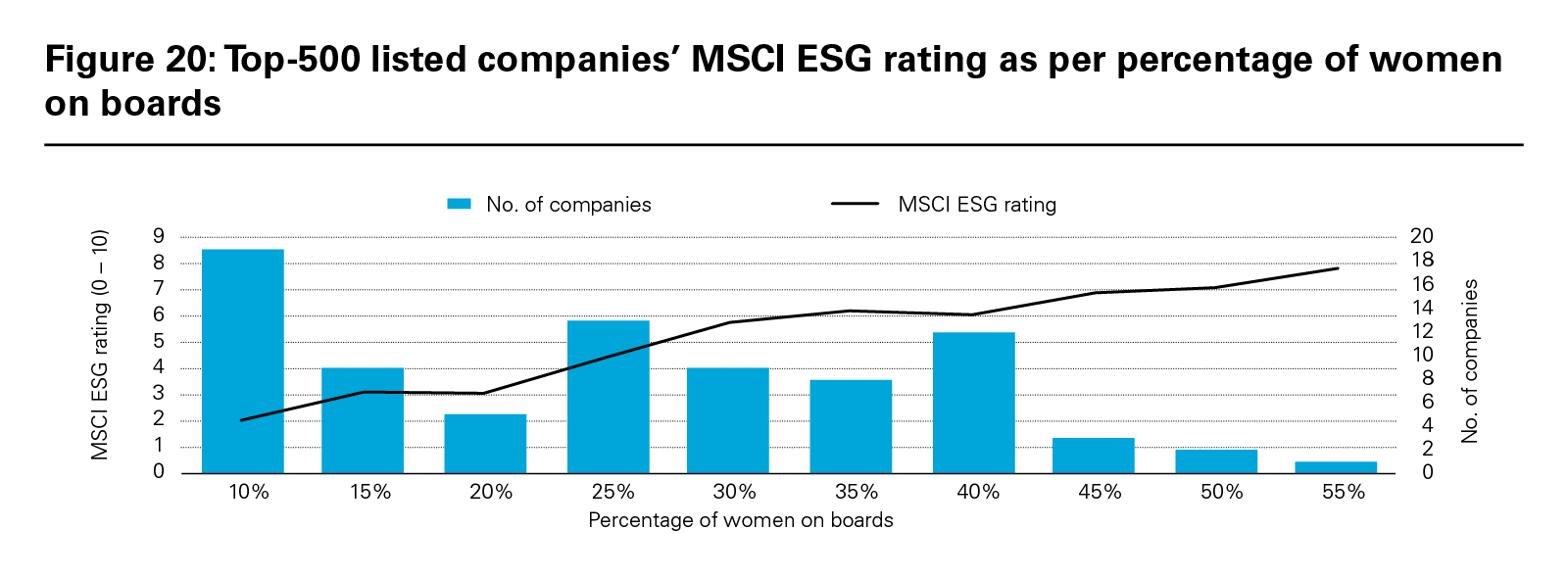 Figure 20: Top-500 listed companies’ MSCI ESG rating as per percentage of women on boards