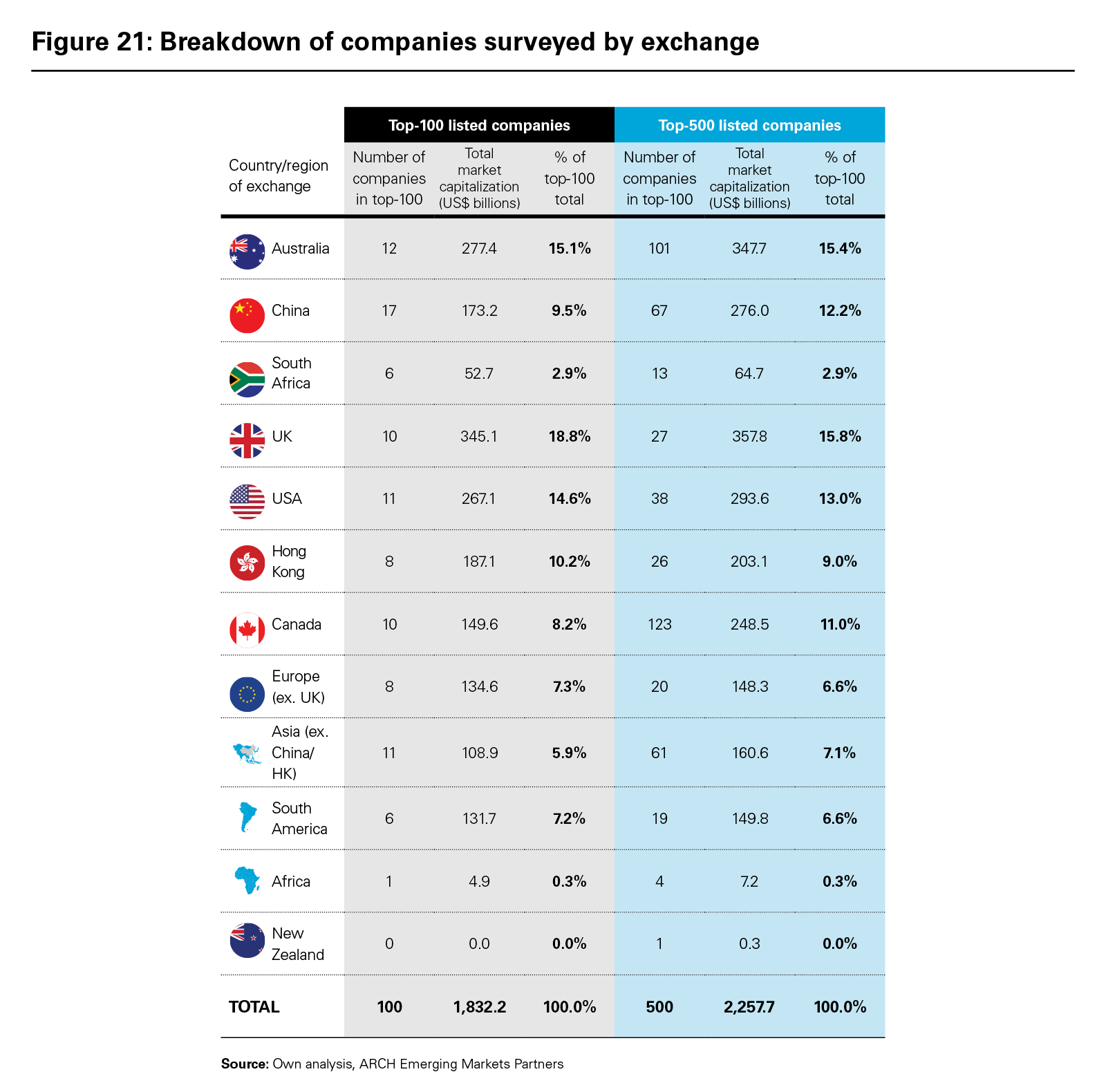 Figure 21: Breakdown of companies surveyed by exchange