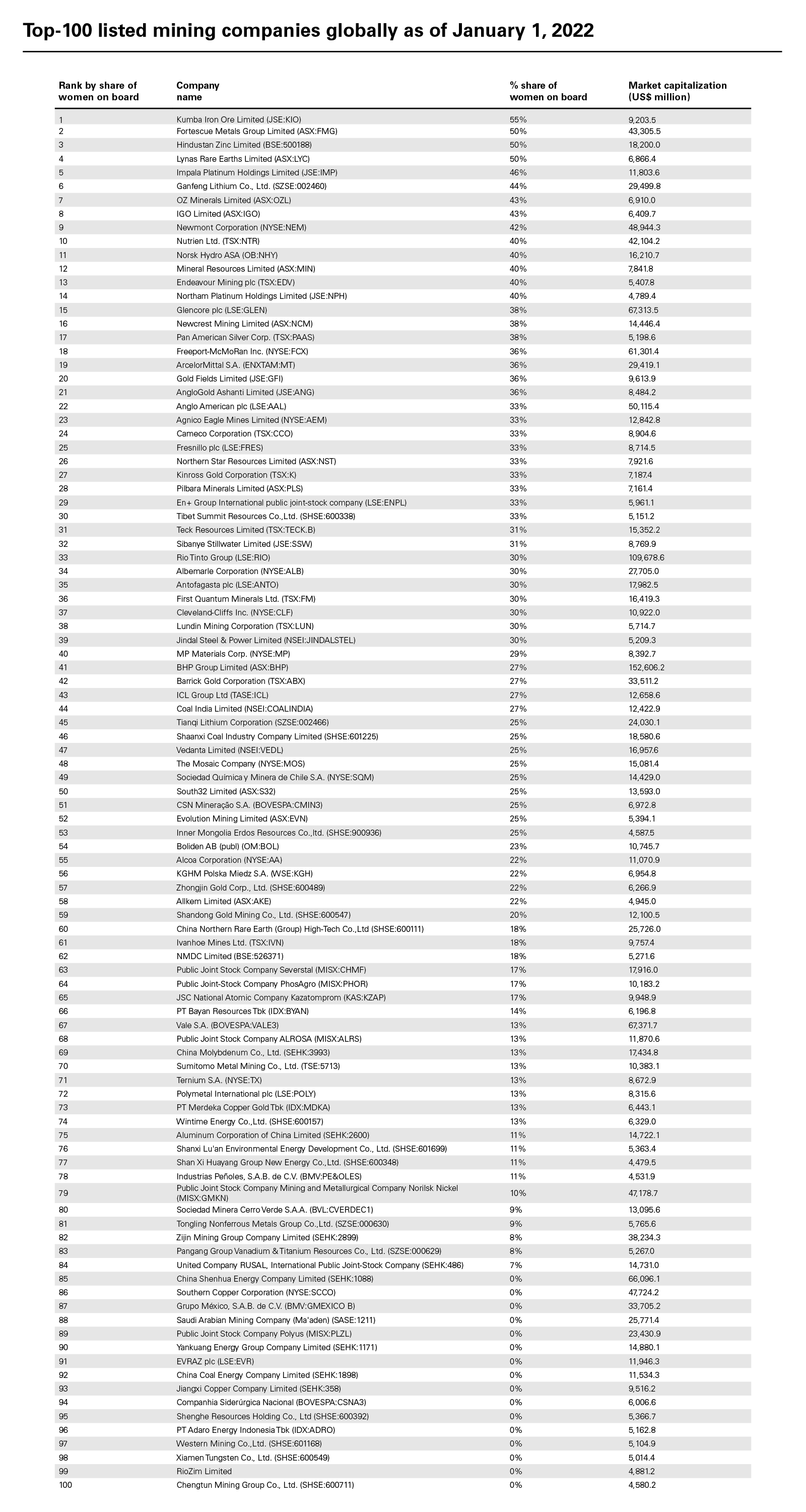 Top-100 listed mining companies globally as of January 1, 2022