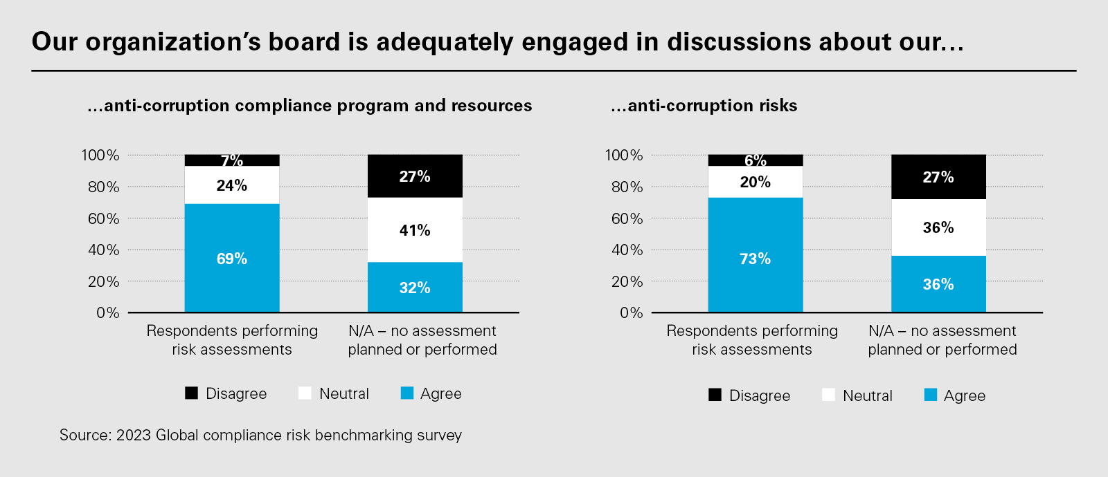 Our organization‘s board is adequately engaged in discussions about our…(PNG)