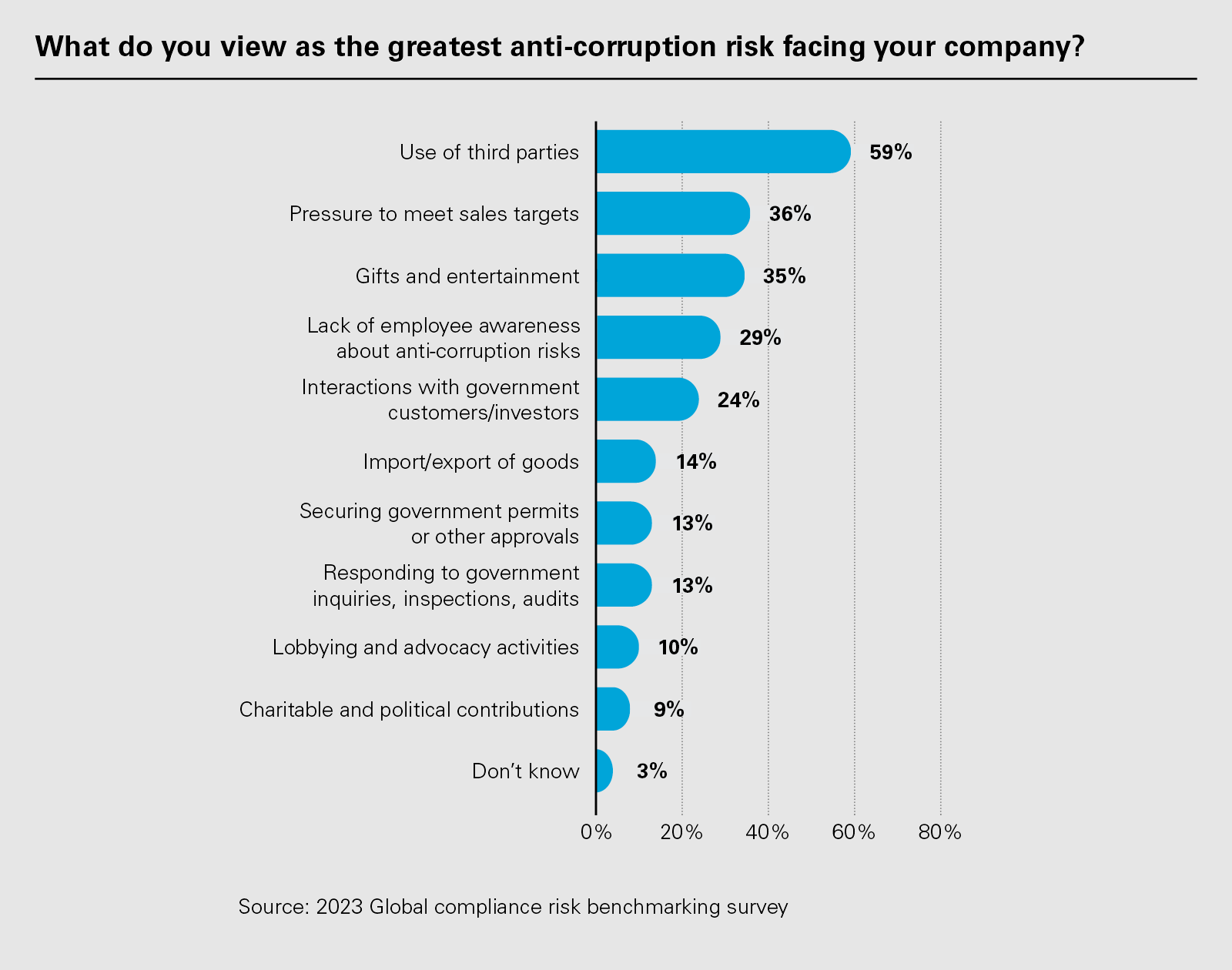 What do you view as the greatest anti-corruption risk facing your company? (PNG)