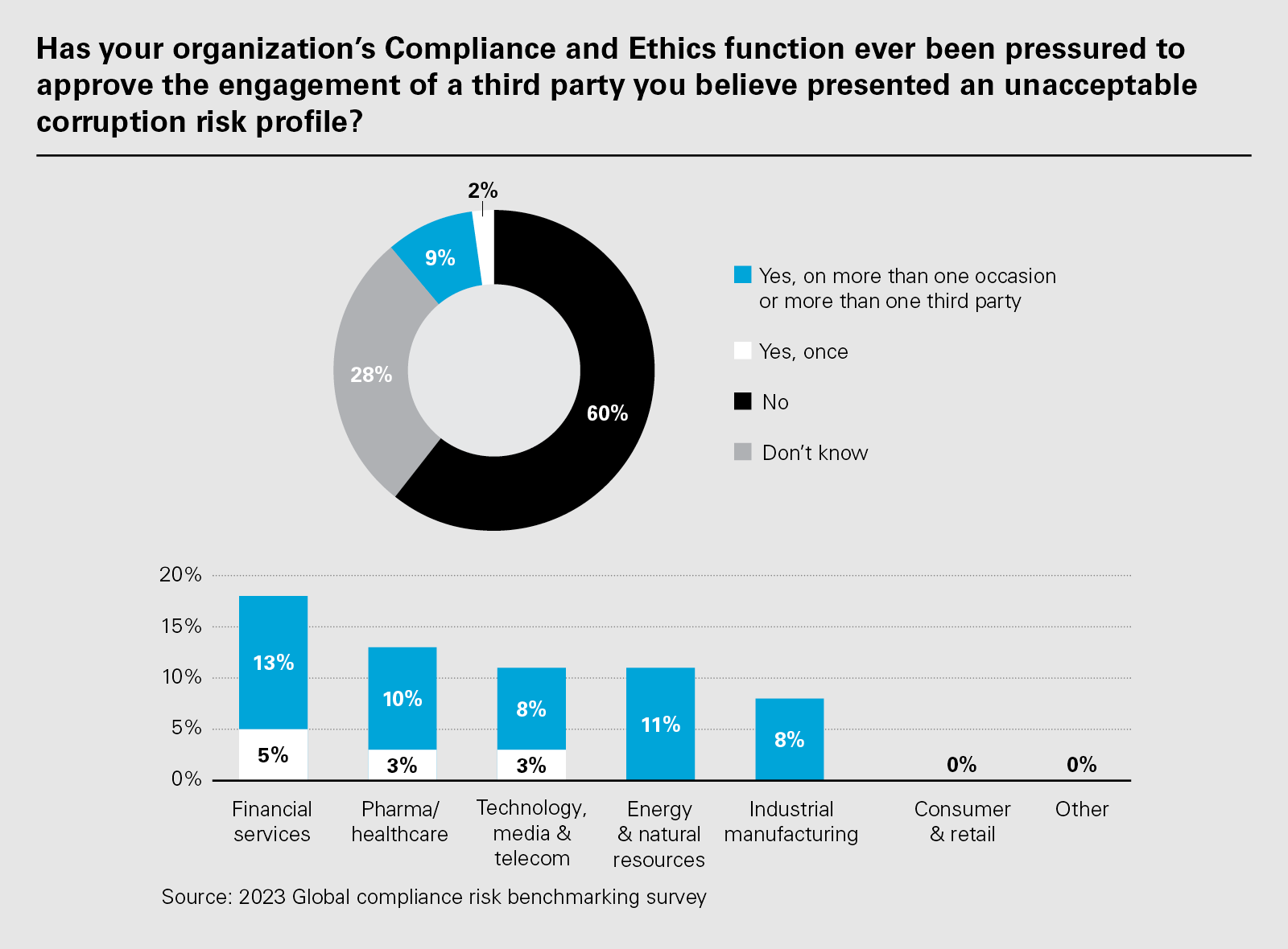 Has your organization‘s Compliance and Ethics function ever been pressured to approve the engagement of a third party you believe presented an unacceptable corruption risk profile?