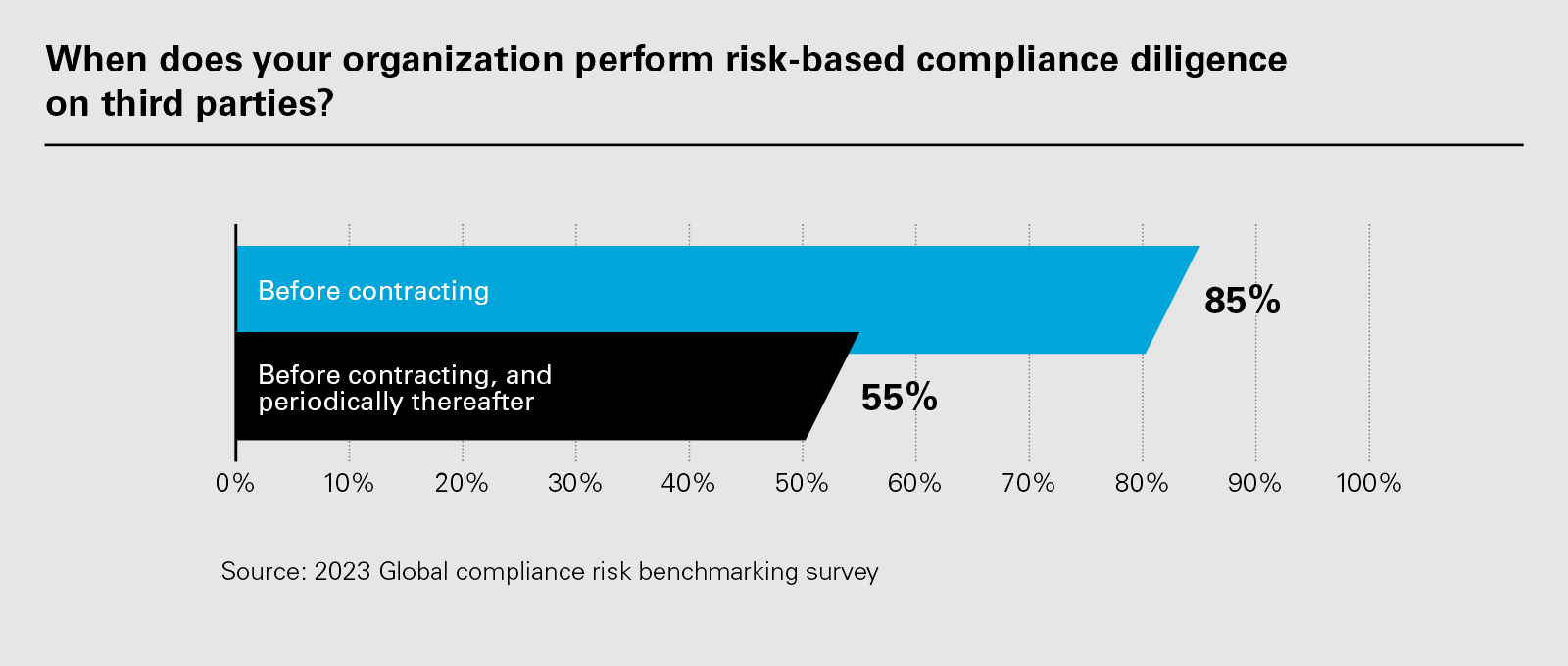 When does your organization perform risk-based compliance diligence on third parties? (PNG)