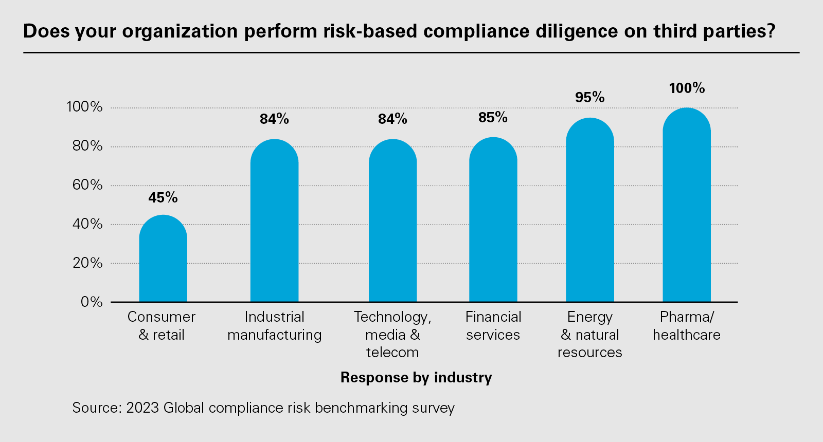 Does your organization perform risk-based compliance diligence on third parties? (PNG)