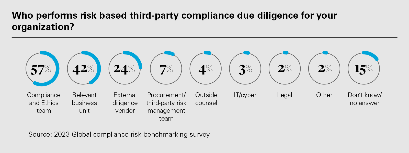 Who performs risk based third-party compliance due diligence for your organization? (PNG)