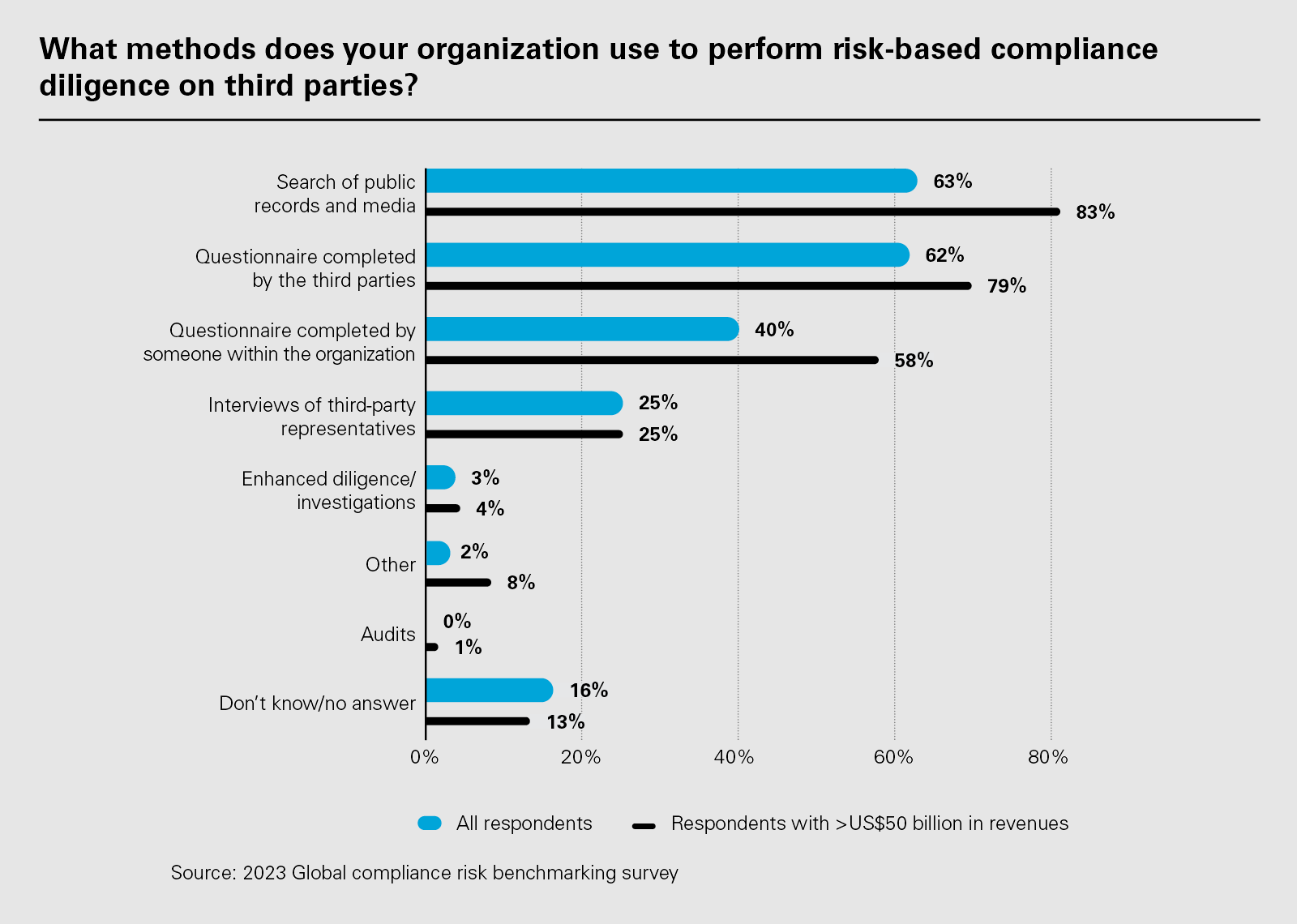 What methods does your organization use to perform risk-based compliance diligence on third parties? (PNG)