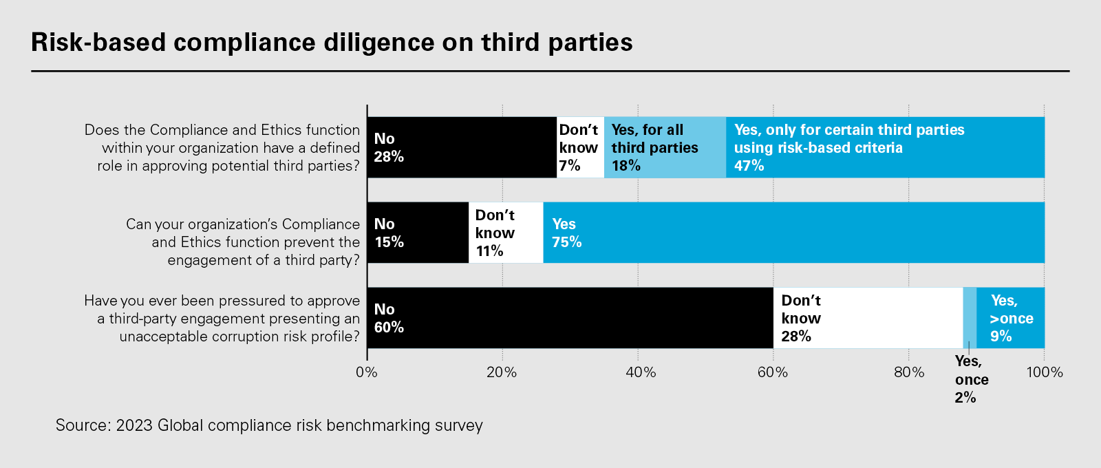 Risk-based compliance diligence on third parties (PNG)