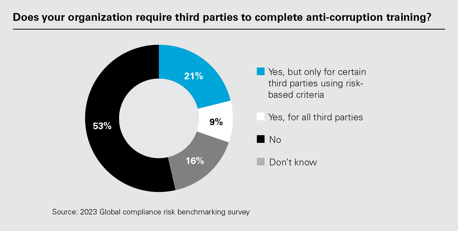 Does your organization require third parties to complete anti-corruption training? (PNG)