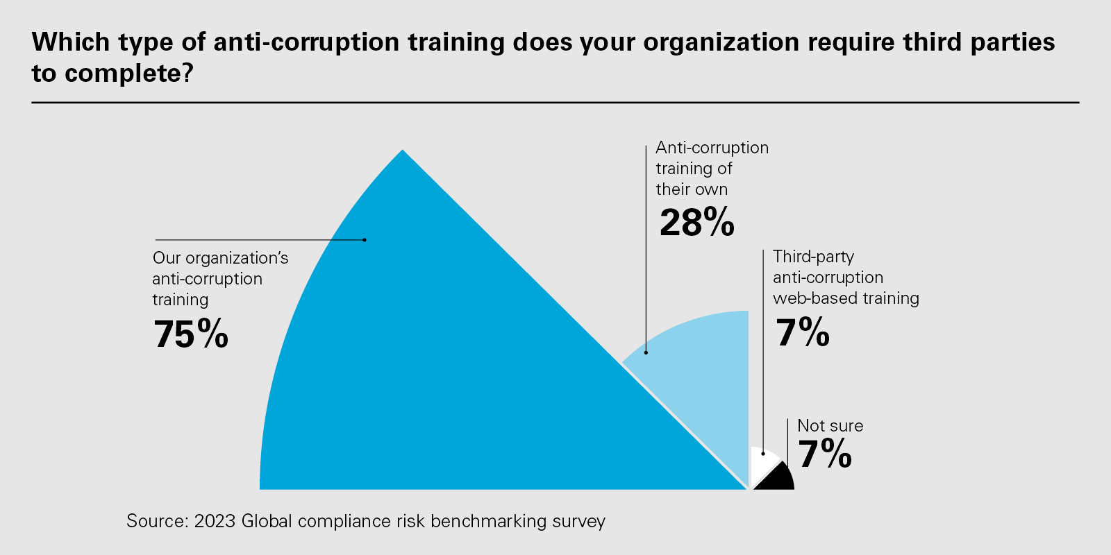 Which type of anti-corruption training does your organization require third parties to complete? (PNG)